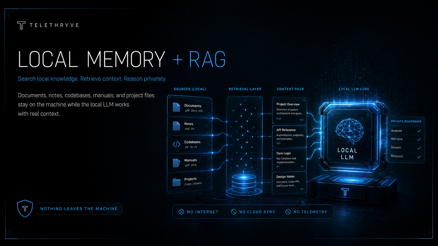 Telethryve local memory and RAG pipeline feeding private context to a local LLM
