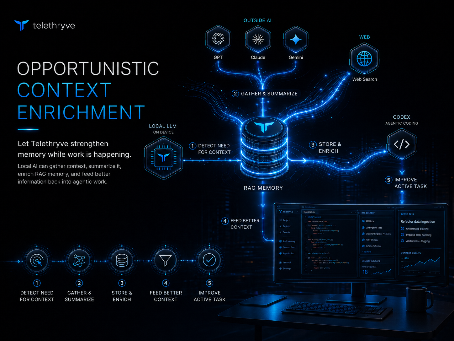 Telethryve detecting context needs, gathering outside AI and web context, enriching local memory, and improving the active task
