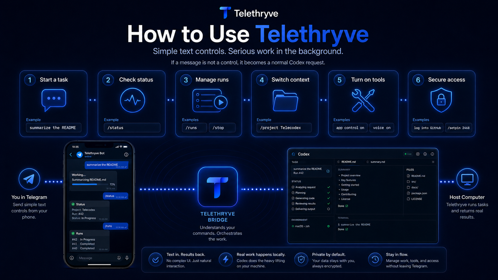 Overview slide showing six Telethryve controls between Telegram and the host computer