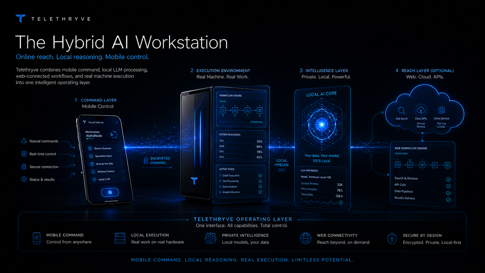 Local LLM Workstation in Telethryve