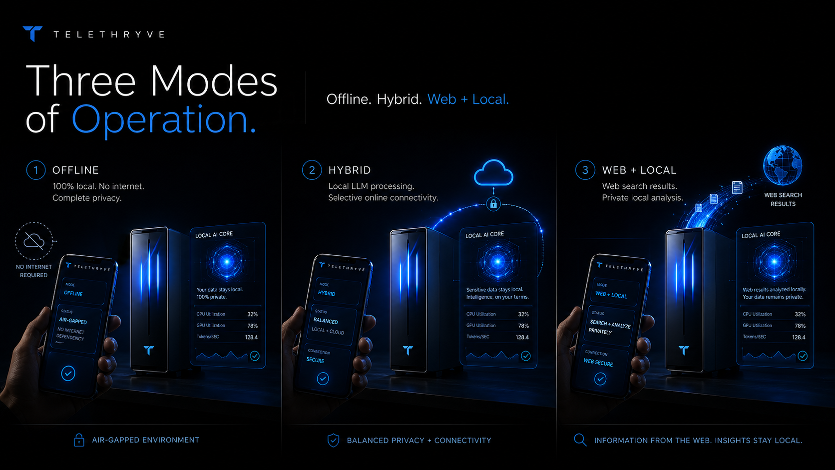 Telethryve three local LLM modes: offline, hybrid, and web plus local